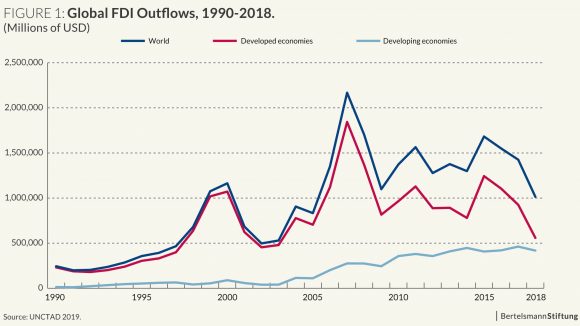 Foreign Direct Investment Graph