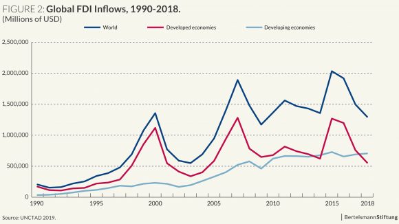FDI Graph