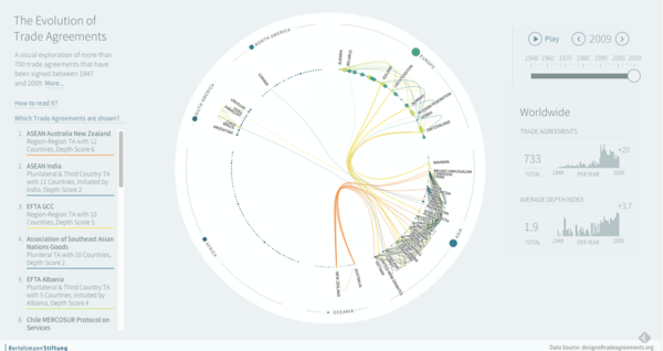 Interactive Graph Showing the Evolution of Trade Agreements