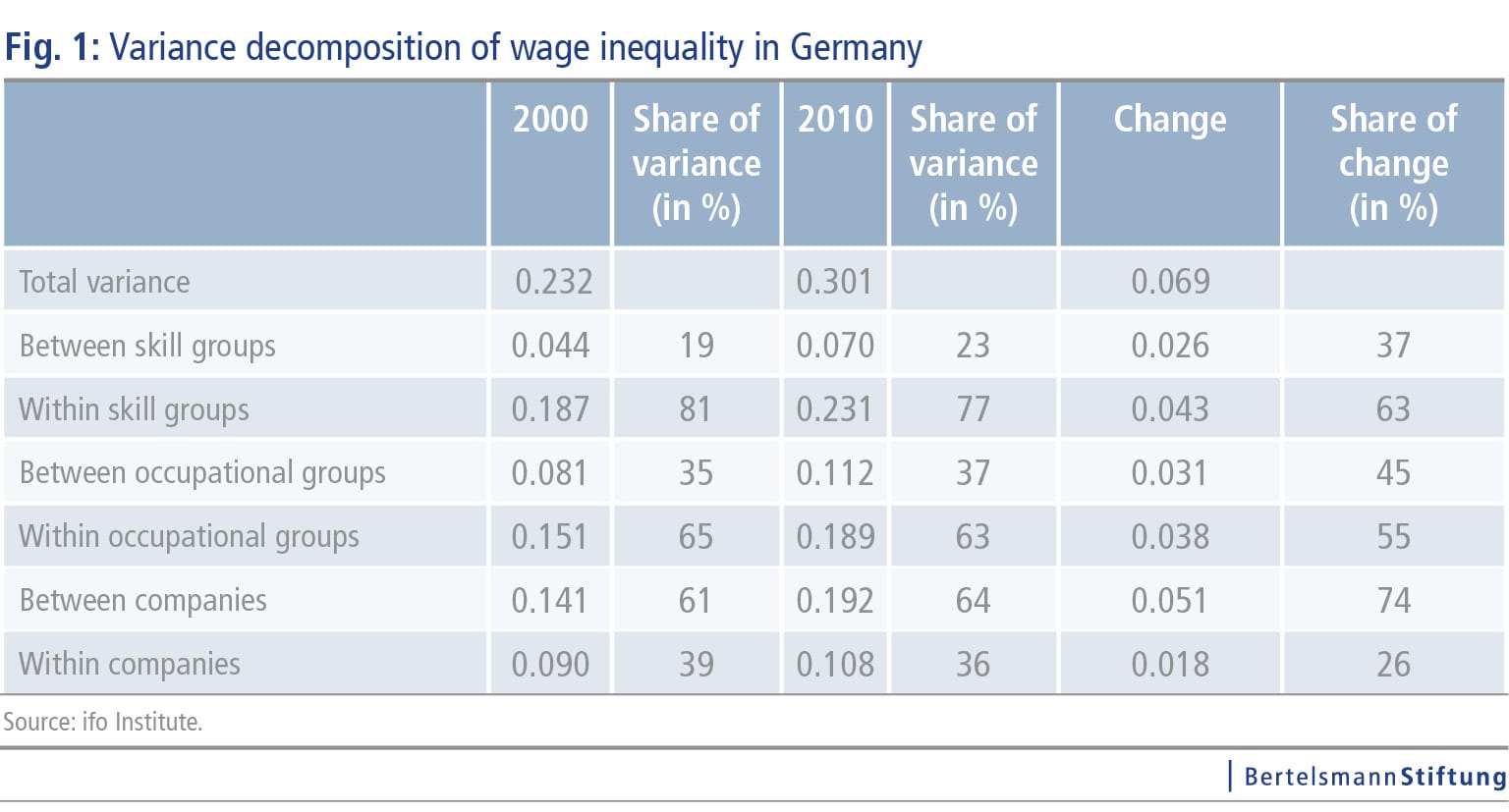Wage Inequality in Germany and Europe study