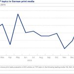 Number of Articles on TTIP Media Landscape GED Blog April 15