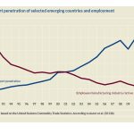 import penetration and employment in selected countries