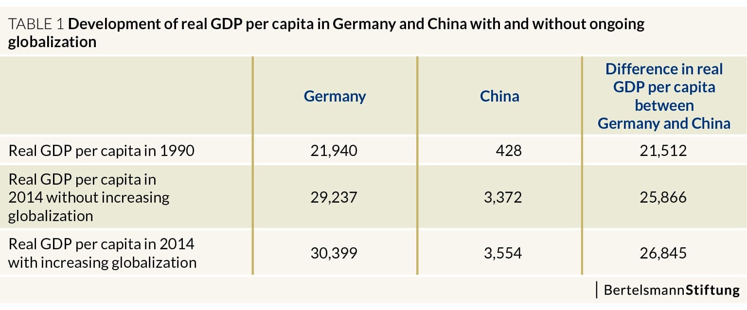 Source: Globalization Report 2016