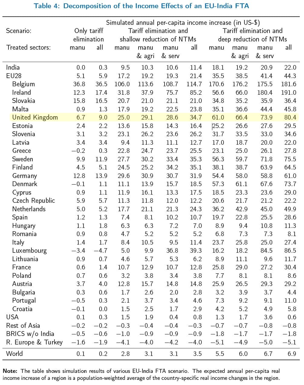 India Table 4