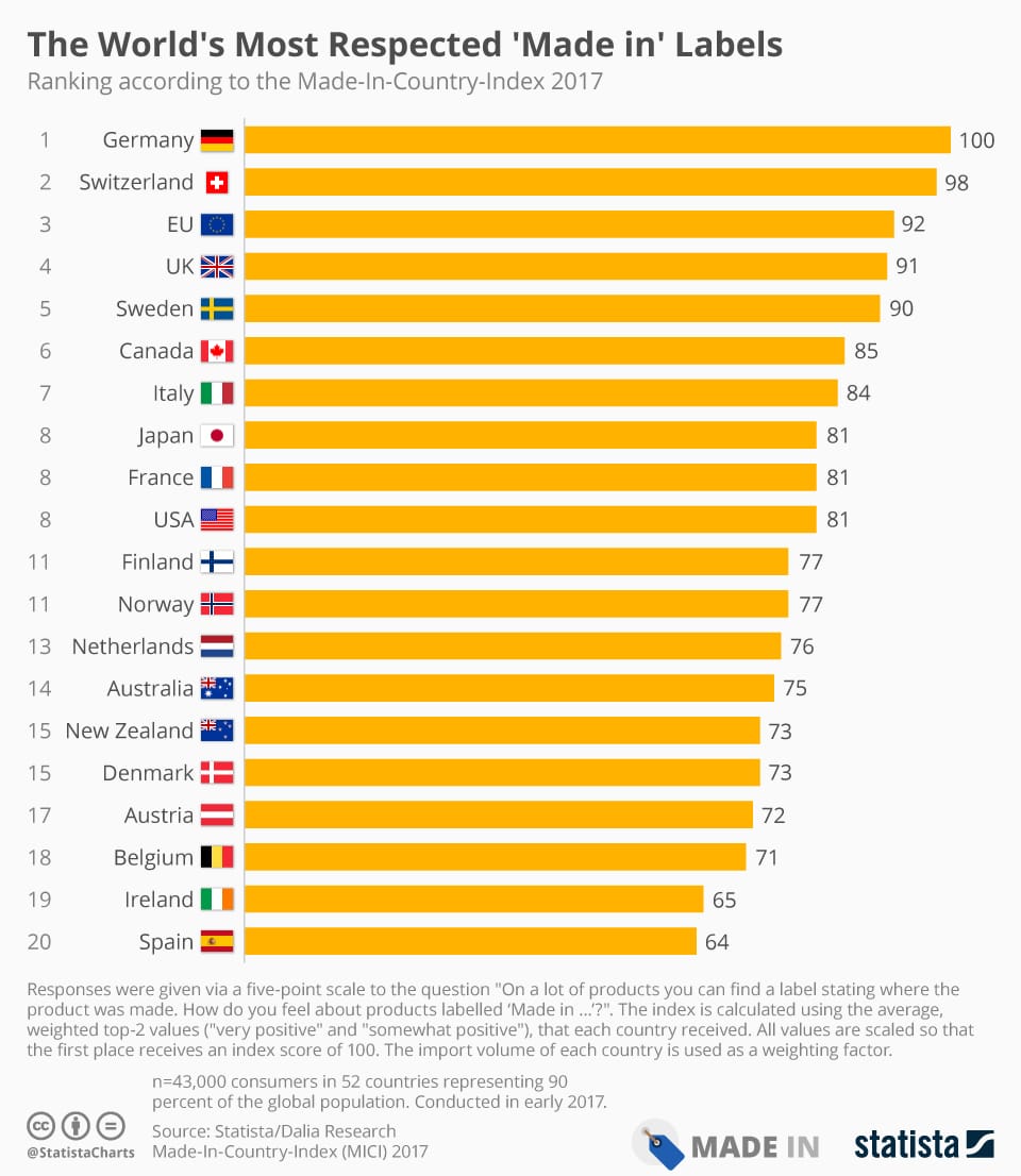 chartoftheday_8654_the_world_s_most_respected_made_in_labels_n