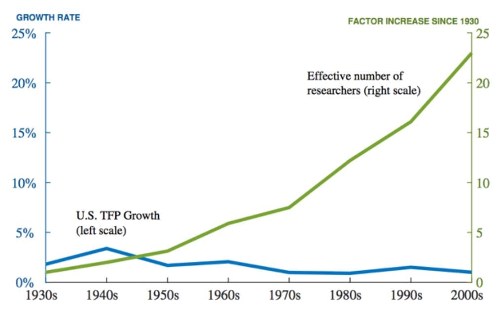US total factor productivity growth and number of researchers, 1930s-2000s Source: Bloom et al. 2017