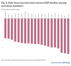 italy economy