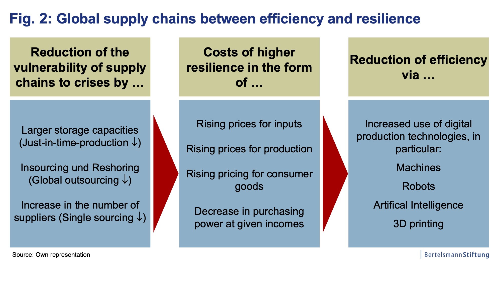 global supply chains