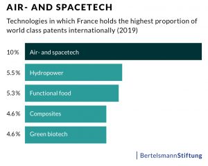 EU patents chart air -and spacetech