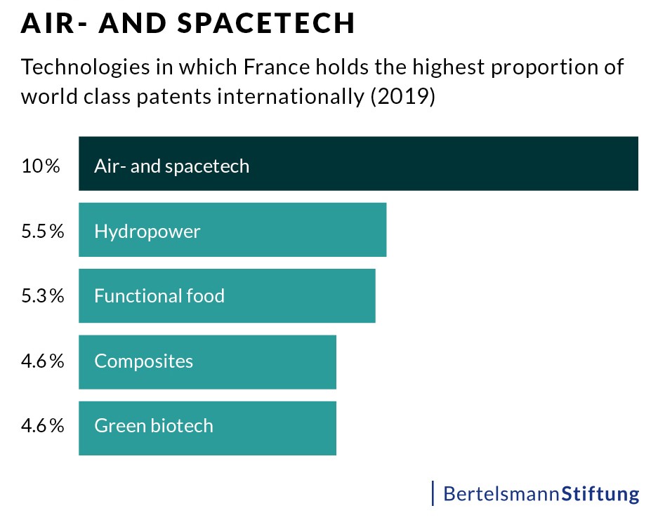 EU patents chart air -and spacetech