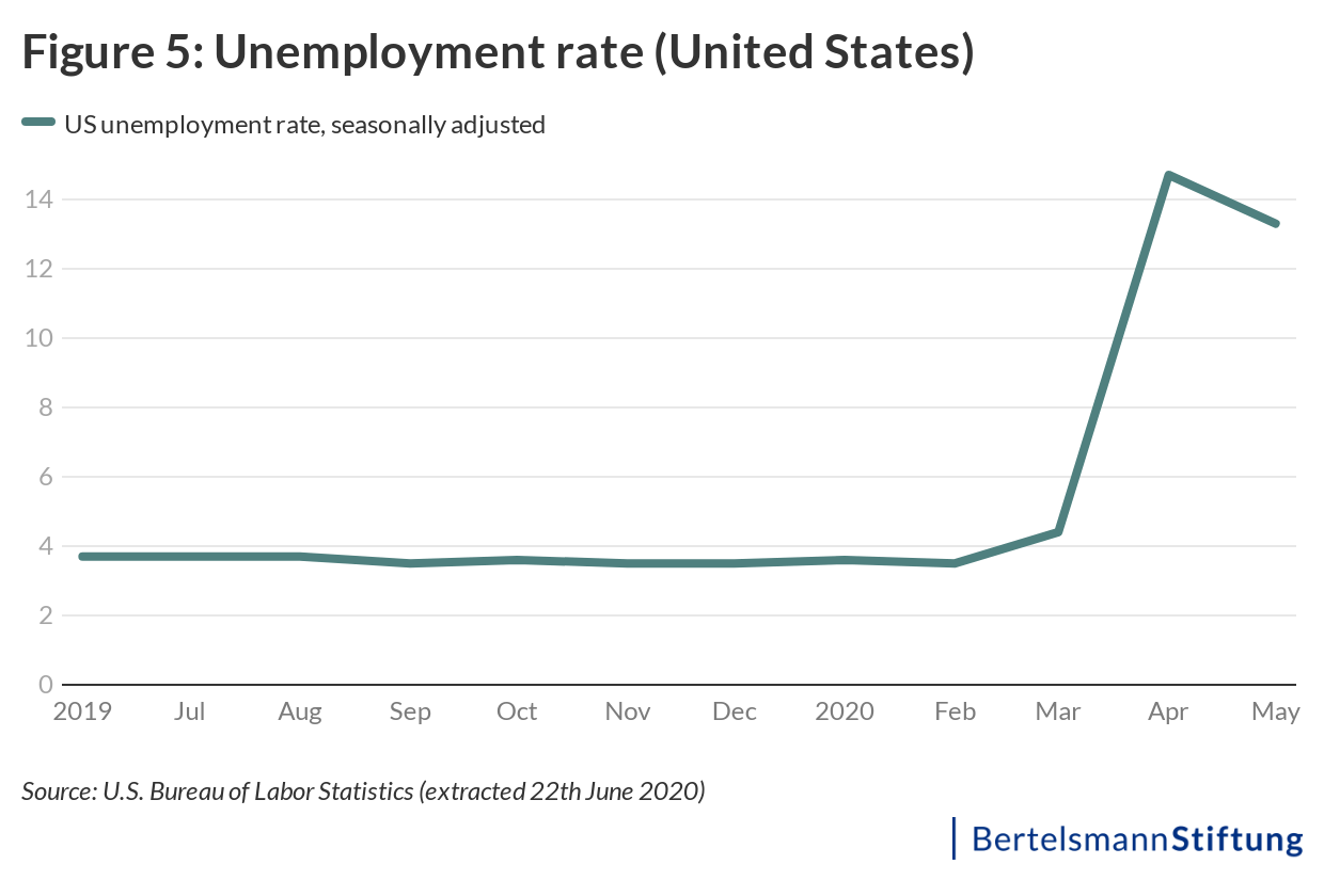 chart unemployment rate