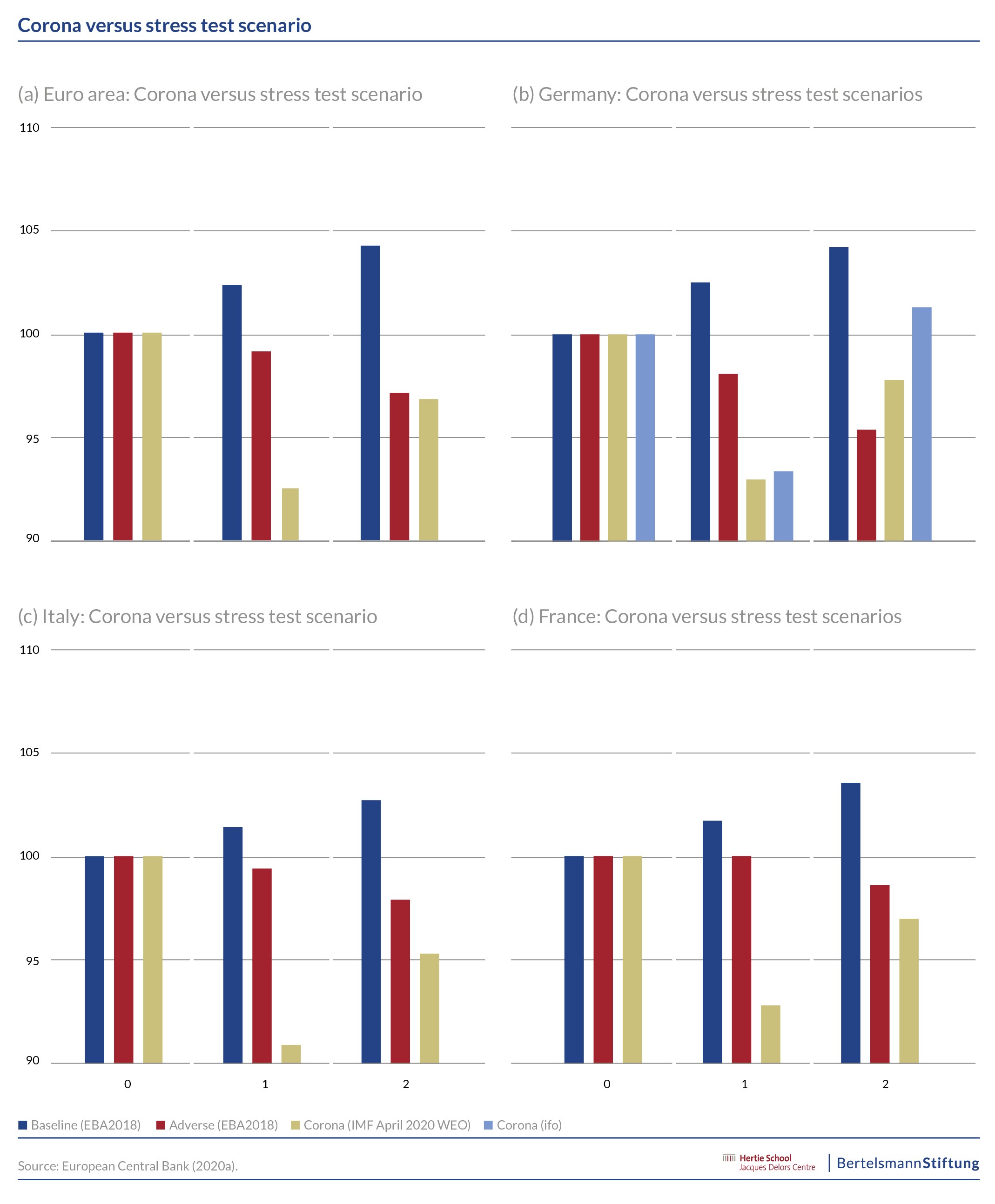 chart corona stress test