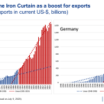 chart iron curtain exports chart iron curtain exports