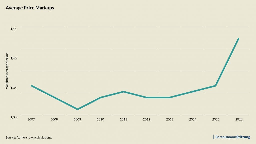 Average price markups weighted by revenue
