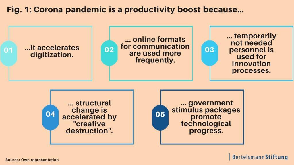 chart coronavirus productivity