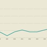 Average price markups weighted by revenue Average price markups weighted by revenue