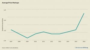 Average price markups weighted by revenue