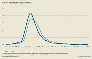 Firm-level distribution of price markups