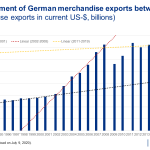 chart german merchandise exports
