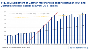 chart german merchandise exports