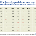 chart dotcom bubble economic growth