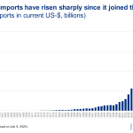chart China imports