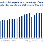 chart world merchandise exports