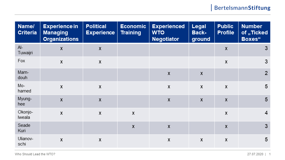chart criteria WTO