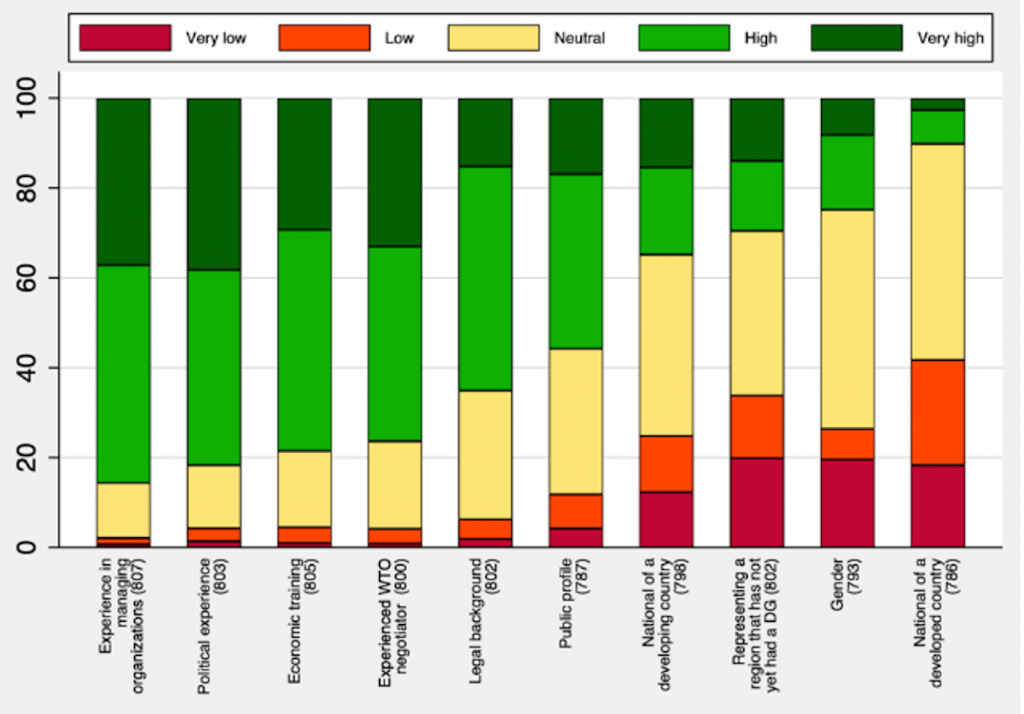 chart qualifications WTO
