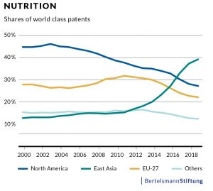 chart nutrition