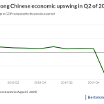 chart economic upswing china