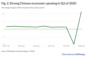 chart economic upswing china