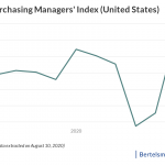purchasing manager’s index
