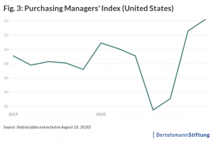 purchasing manager's index