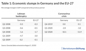 table economic slump in Germany