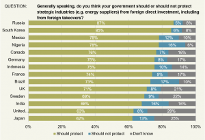 globalization survey