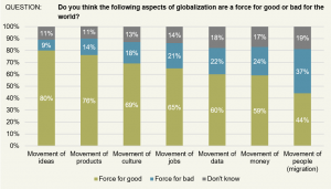 globalization survey