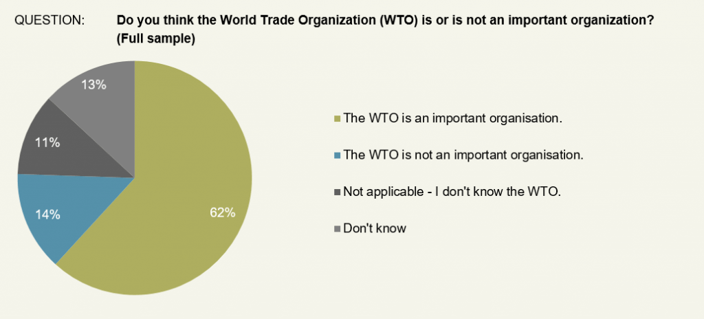 globalization survey