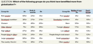 globalization survey