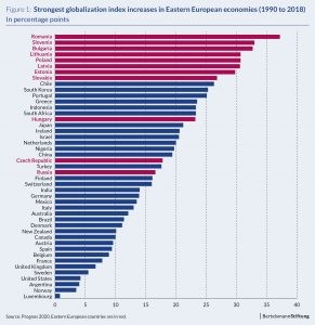 chart globalization