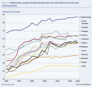 chart globalization