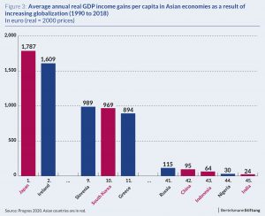 chart globalization