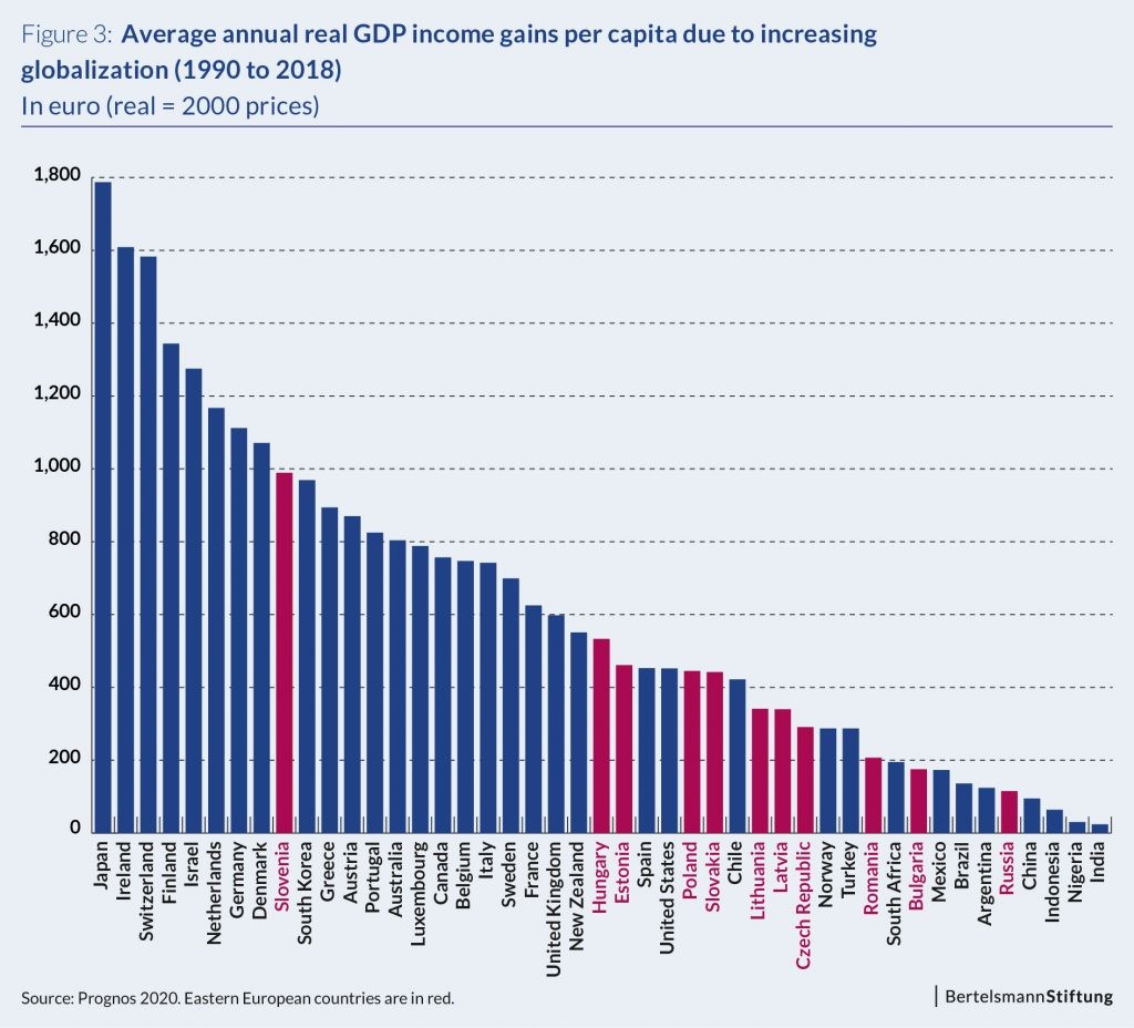 chart globalization