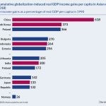 chart globalization