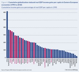 chart globalization