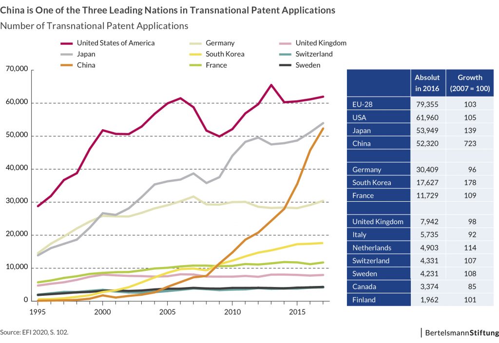 chart patents china