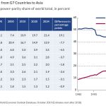 chart GDP G7 Asia