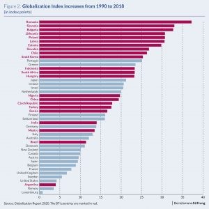 chart globalization