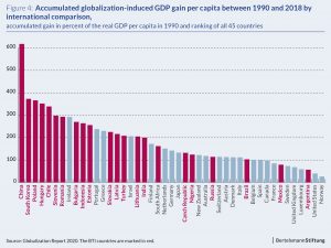 chart globalization