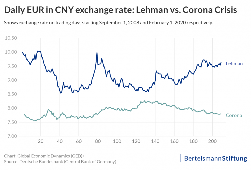 exchange rate